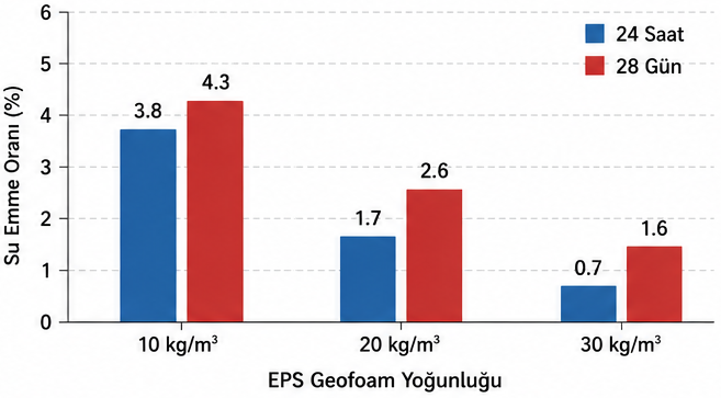 Farklı yoğunluklarda EPS geofoam’un su emme oranlarının karşılaştırılması