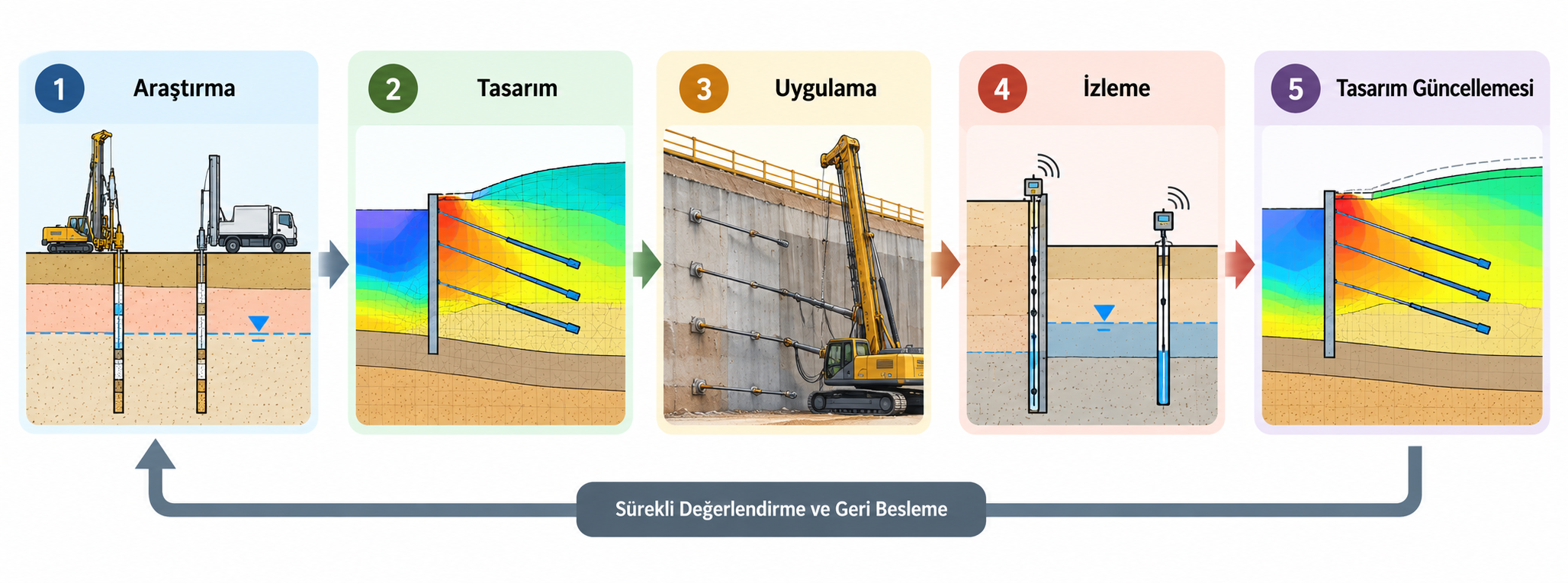 Geoteknik projelerde araştırma, tasarım, uygulama ve izleme aşamaları arasındaki geri beslemeli süreç ile gerektiğinde tasarımın güncellenmesi